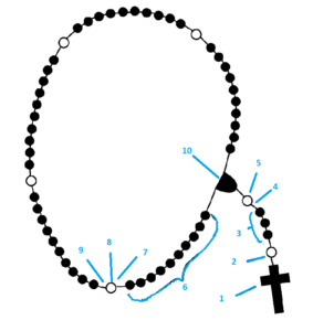 rosary guide, rosary prayer guide, rosary prayers in order, order of rosary prayer, holy rosary guide.